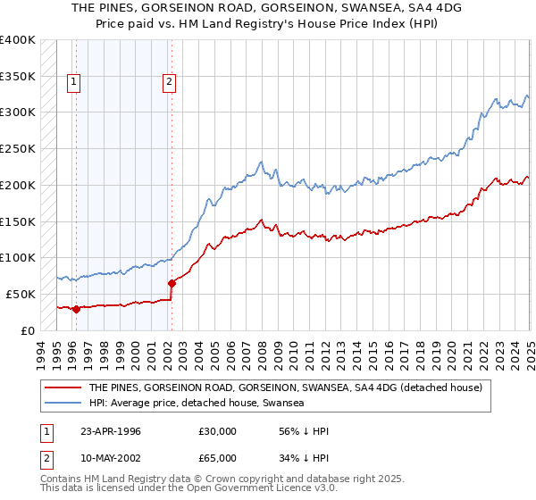 THE PINES, GORSEINON ROAD, GORSEINON, SWANSEA, SA4 4DG: Price paid vs HM Land Registry's House Price Index