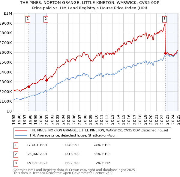 THE PINES, NORTON GRANGE, LITTLE KINETON, WARWICK, CV35 0DP: Price paid vs HM Land Registry's House Price Index
