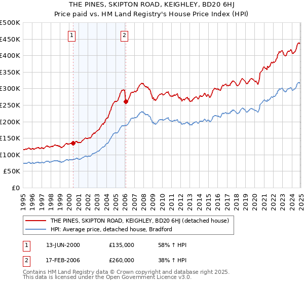 THE PINES, SKIPTON ROAD, KEIGHLEY, BD20 6HJ: Price paid vs HM Land Registry's House Price Index