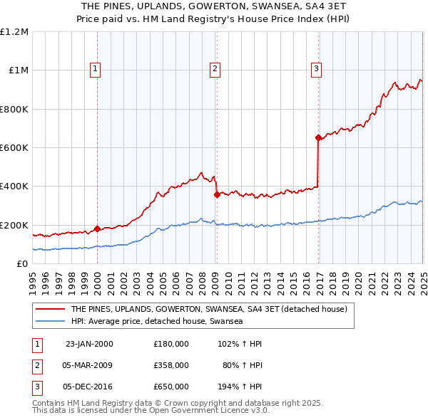THE PINES, UPLANDS, GOWERTON, SWANSEA, SA4 3ET: Price paid vs HM Land Registry's House Price Index