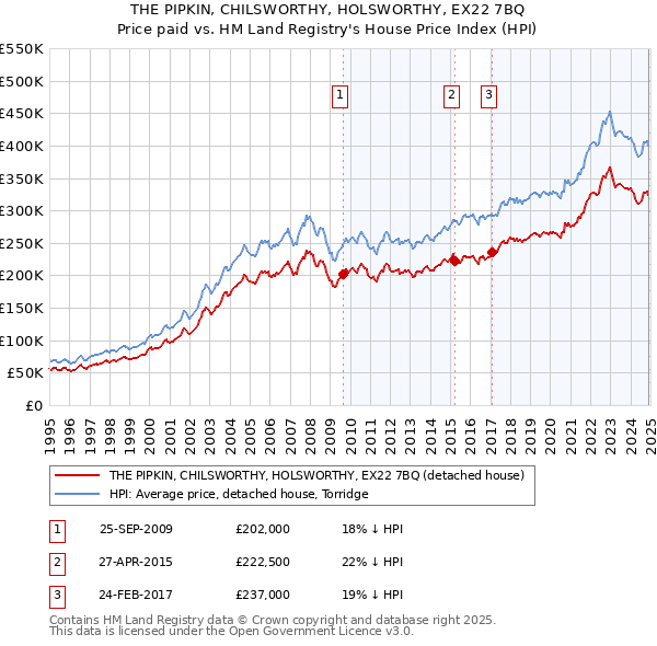 THE PIPKIN, CHILSWORTHY, HOLSWORTHY, EX22 7BQ: Price paid vs HM Land Registry's House Price Index