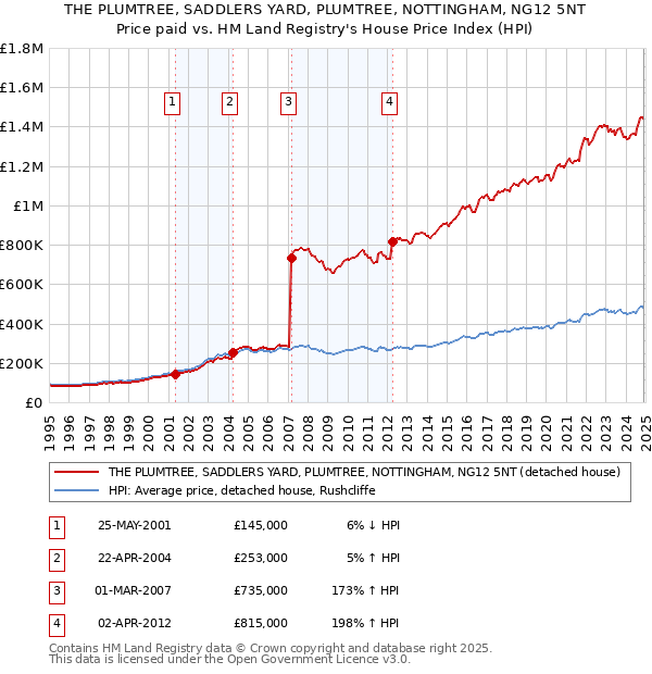 THE PLUMTREE, SADDLERS YARD, PLUMTREE, NOTTINGHAM, NG12 5NT: Price paid vs HM Land Registry's House Price Index