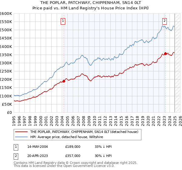 THE POPLAR, PATCHWAY, CHIPPENHAM, SN14 0LT: Price paid vs HM Land Registry's House Price Index