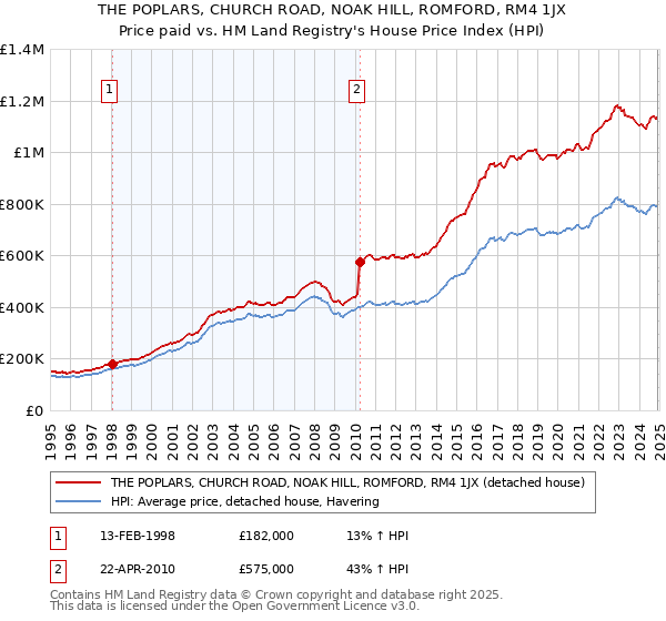 THE POPLARS, CHURCH ROAD, NOAK HILL, ROMFORD, RM4 1JX: Price paid vs HM Land Registry's House Price Index