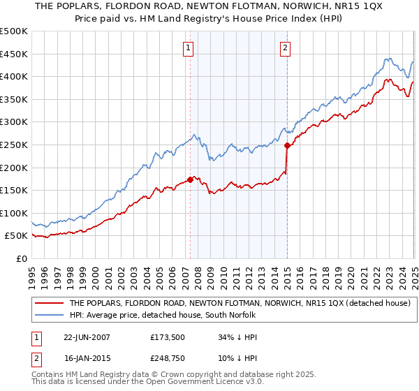 THE POPLARS, FLORDON ROAD, NEWTON FLOTMAN, NORWICH, NR15 1QX: Price paid vs HM Land Registry's House Price Index