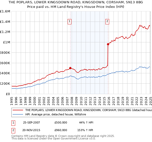 THE POPLARS, LOWER KINGSDOWN ROAD, KINGSDOWN, CORSHAM, SN13 8BG: Price paid vs HM Land Registry's House Price Index