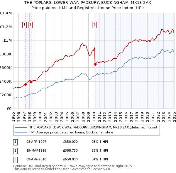THE POPLARS, LOWER WAY, PADBURY, BUCKINGHAM, MK18 2AX: Price paid vs HM Land Registry's House Price Index