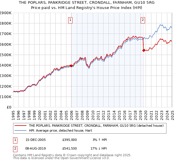 THE POPLARS, PANKRIDGE STREET, CRONDALL, FARNHAM, GU10 5RG: Price paid vs HM Land Registry's House Price Index