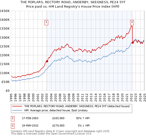 THE POPLARS, RECTORY ROAD, ANDERBY, SKEGNESS, PE24 5YF: Price paid vs HM Land Registry's House Price Index