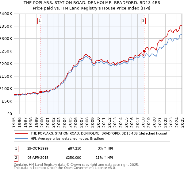 THE POPLARS, STATION ROAD, DENHOLME, BRADFORD, BD13 4BS: Price paid vs HM Land Registry's House Price Index