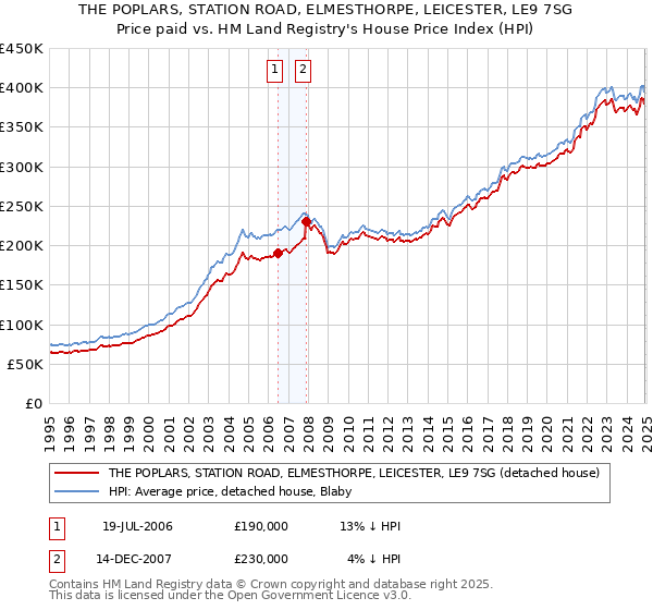 THE POPLARS, STATION ROAD, ELMESTHORPE, LEICESTER, LE9 7SG: Price paid vs HM Land Registry's House Price Index