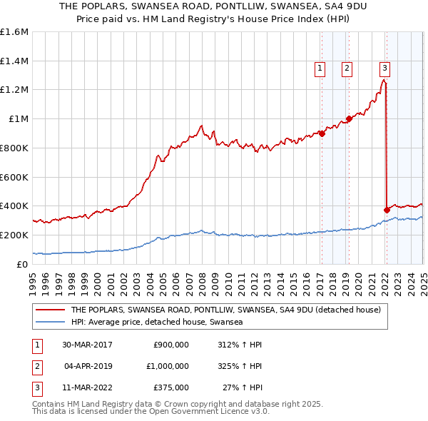 THE POPLARS, SWANSEA ROAD, PONTLLIW, SWANSEA, SA4 9DU: Price paid vs HM Land Registry's House Price Index