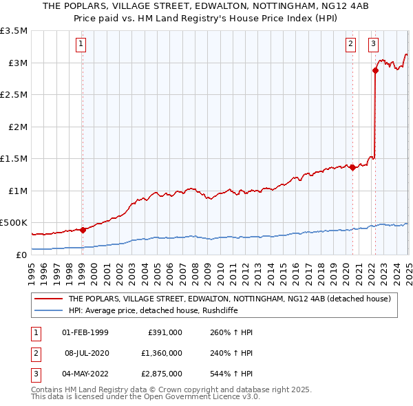 THE POPLARS, VILLAGE STREET, EDWALTON, NOTTINGHAM, NG12 4AB: Price paid vs HM Land Registry's House Price Index