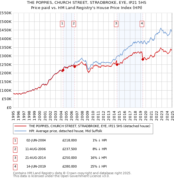 THE POPPIES, CHURCH STREET, STRADBROKE, EYE, IP21 5HS: Price paid vs HM Land Registry's House Price Index