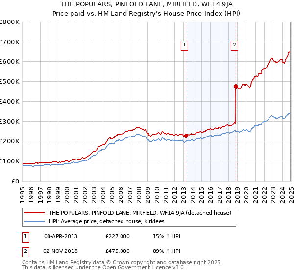 THE POPULARS, PINFOLD LANE, MIRFIELD, WF14 9JA: Price paid vs HM Land Registry's House Price Index