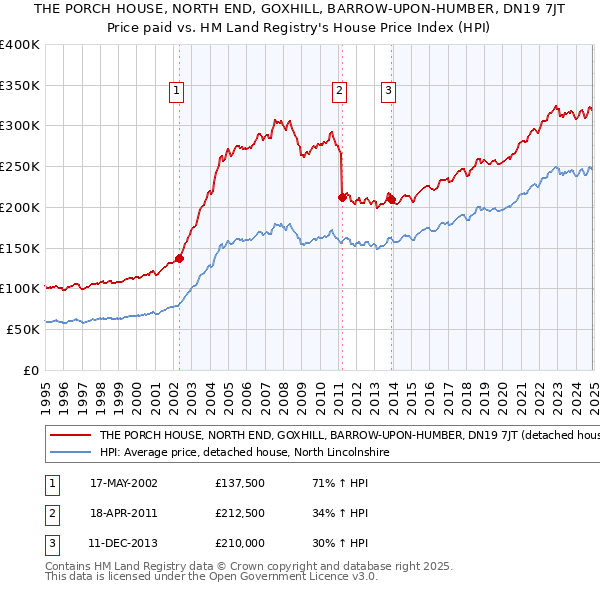 THE PORCH HOUSE, NORTH END, GOXHILL, BARROW-UPON-HUMBER, DN19 7JT: Price paid vs HM Land Registry's House Price Index