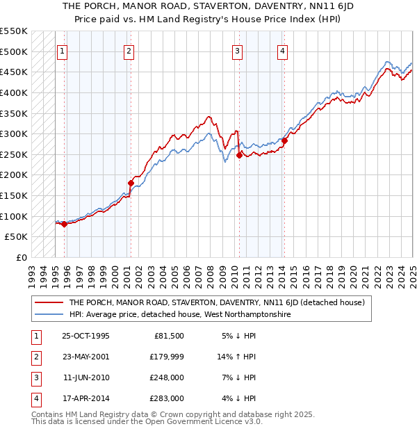 THE PORCH, MANOR ROAD, STAVERTON, DAVENTRY, NN11 6JD: Price paid vs HM Land Registry's House Price Index