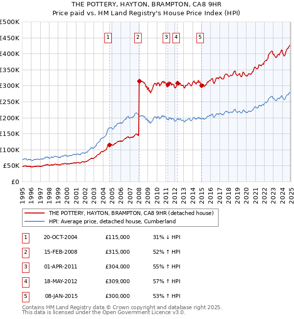 THE POTTERY, HAYTON, BRAMPTON, CA8 9HR: Price paid vs HM Land Registry's House Price Index