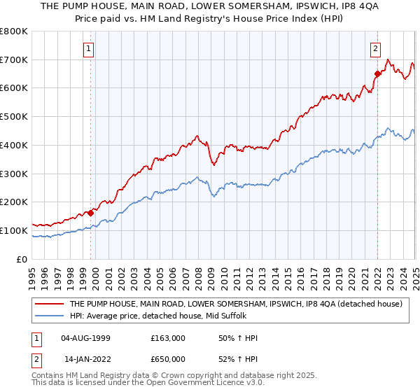 THE PUMP HOUSE, MAIN ROAD, LOWER SOMERSHAM, IPSWICH, IP8 4QA: Price paid vs HM Land Registry's House Price Index