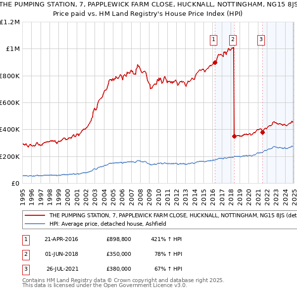THE PUMPING STATION, 7, PAPPLEWICK FARM CLOSE, HUCKNALL, NOTTINGHAM, NG15 8JS: Price paid vs HM Land Registry's House Price Index