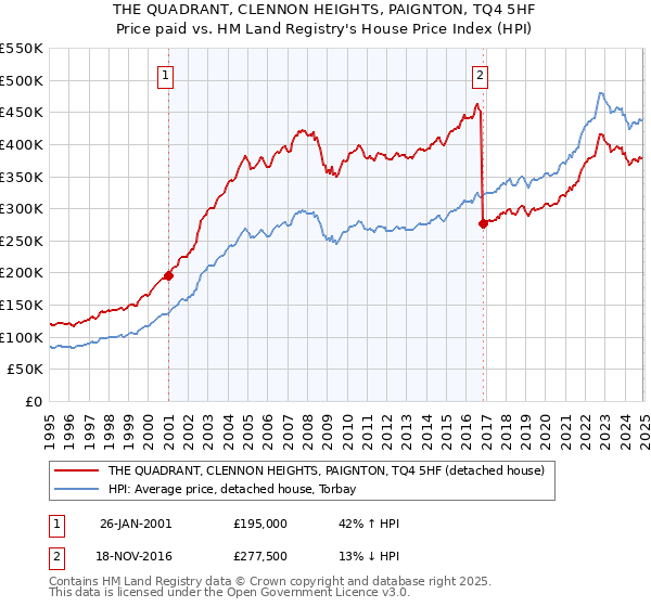 THE QUADRANT, CLENNON HEIGHTS, PAIGNTON, TQ4 5HF: Price paid vs HM Land Registry's House Price Index
