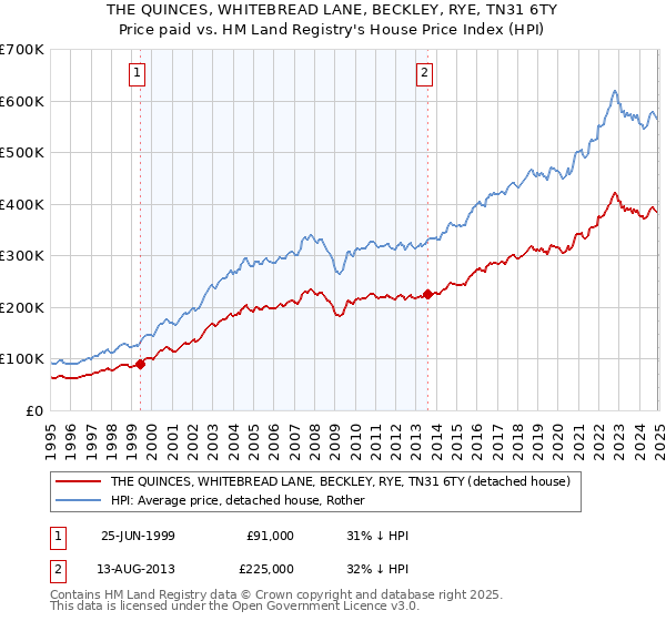 THE QUINCES, WHITEBREAD LANE, BECKLEY, RYE, TN31 6TY: Price paid vs HM Land Registry's House Price Index