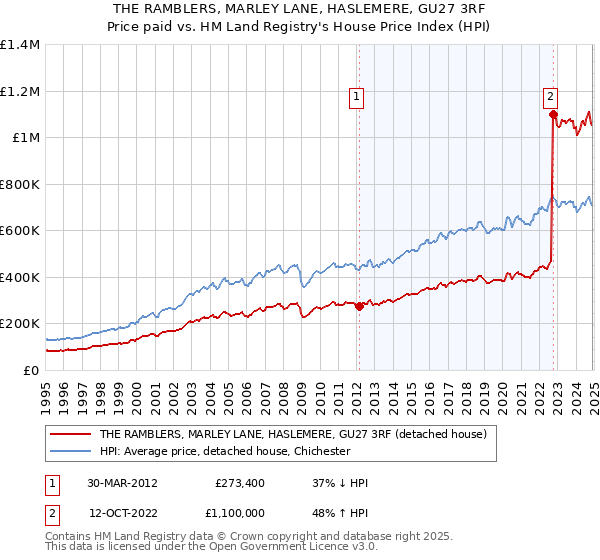THE RAMBLERS, MARLEY LANE, HASLEMERE, GU27 3RF: Price paid vs HM Land Registry's House Price Index
