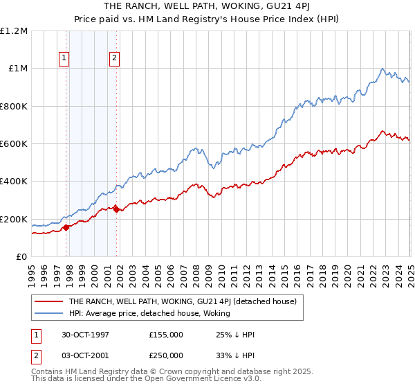 THE RANCH, WELL PATH, WOKING, GU21 4PJ: Price paid vs HM Land Registry's House Price Index