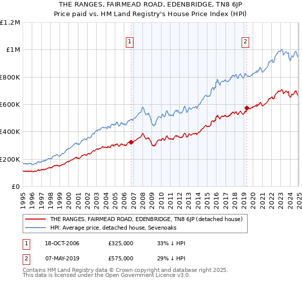 THE RANGES, FAIRMEAD ROAD, EDENBRIDGE, TN8 6JP: Price paid vs HM Land Registry's House Price Index
