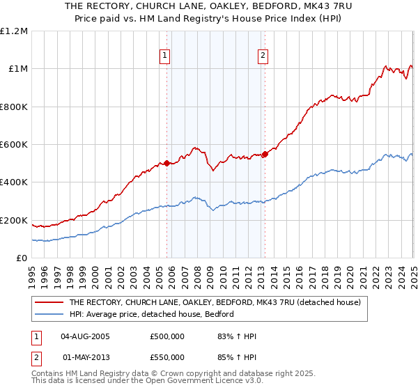 THE RECTORY, CHURCH LANE, OAKLEY, BEDFORD, MK43 7RU: Price paid vs HM Land Registry's House Price Index