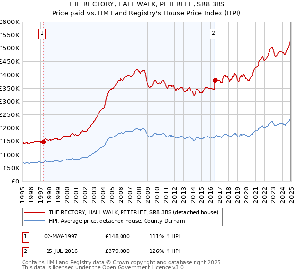 THE RECTORY, HALL WALK, PETERLEE, SR8 3BS: Price paid vs HM Land Registry's House Price Index