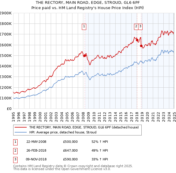 THE RECTORY, MAIN ROAD, EDGE, STROUD, GL6 6PF: Price paid vs HM Land Registry's House Price Index