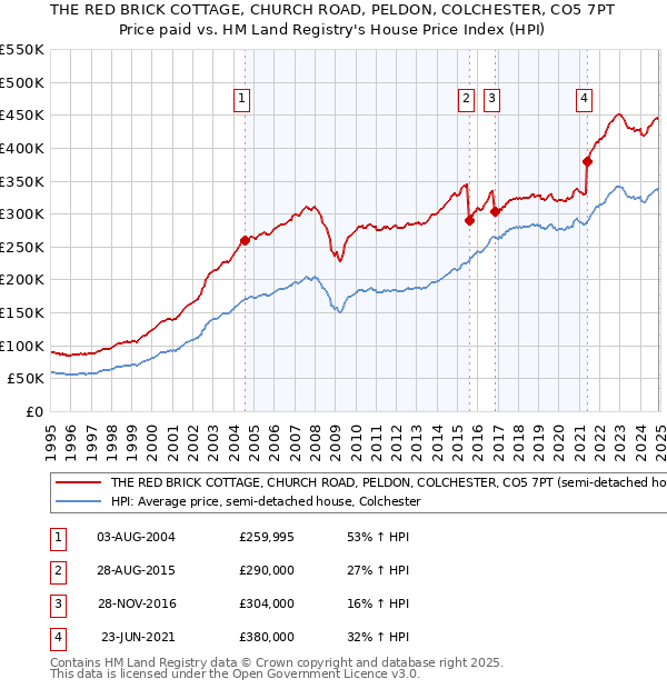 THE RED BRICK COTTAGE, CHURCH ROAD, PELDON, COLCHESTER, CO5 7PT: Price paid vs HM Land Registry's House Price Index