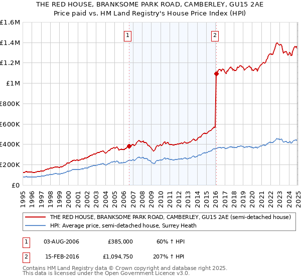 THE RED HOUSE, BRANKSOME PARK ROAD, CAMBERLEY, GU15 2AE: Price paid vs HM Land Registry's House Price Index
