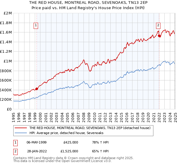 THE RED HOUSE, MONTREAL ROAD, SEVENOAKS, TN13 2EP: Price paid vs HM Land Registry's House Price Index