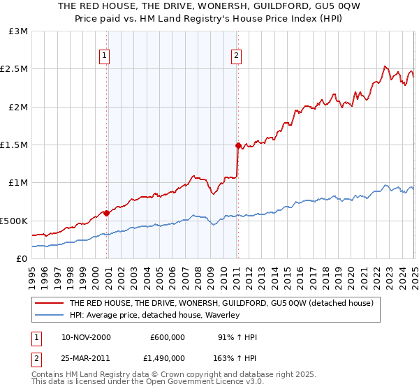 THE RED HOUSE, THE DRIVE, WONERSH, GUILDFORD, GU5 0QW: Price paid vs HM Land Registry's House Price Index