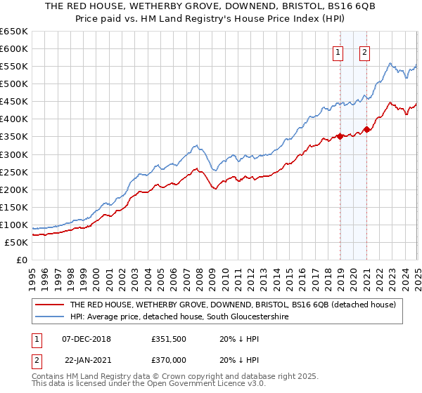 THE RED HOUSE, WETHERBY GROVE, DOWNEND, BRISTOL, BS16 6QB: Price paid vs HM Land Registry's House Price Index