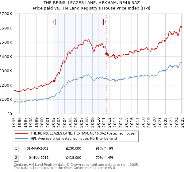 THE REINS, LEAZES LANE, HEXHAM, NE46 3AZ: Price paid vs HM Land Registry's House Price Index