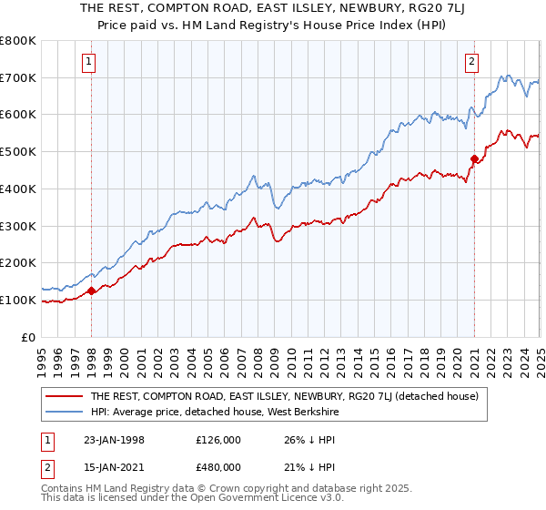 THE REST, COMPTON ROAD, EAST ILSLEY, NEWBURY, RG20 7LJ: Price paid vs HM Land Registry's House Price Index