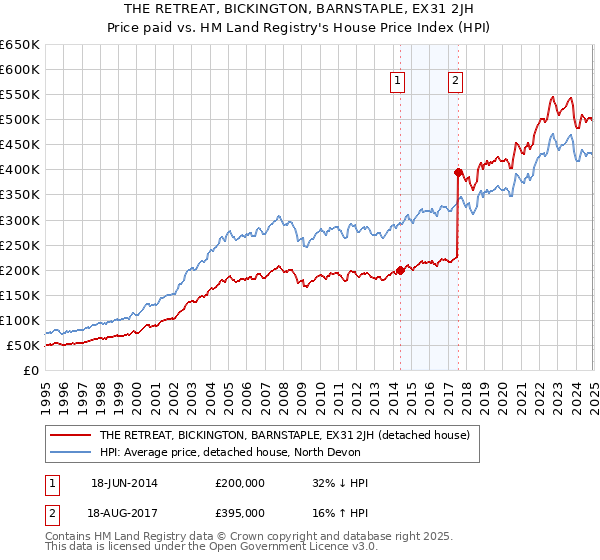THE RETREAT, BICKINGTON, BARNSTAPLE, EX31 2JH: Price paid vs HM Land Registry's House Price Index