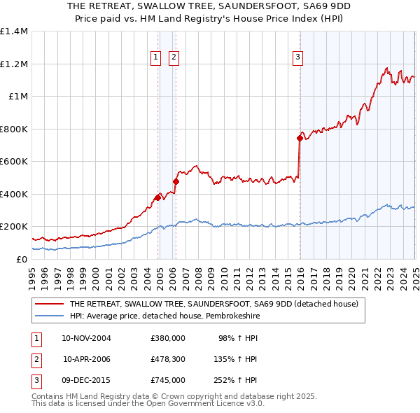 THE RETREAT, SWALLOW TREE, SAUNDERSFOOT, SA69 9DD: Price paid vs HM Land Registry's House Price Index