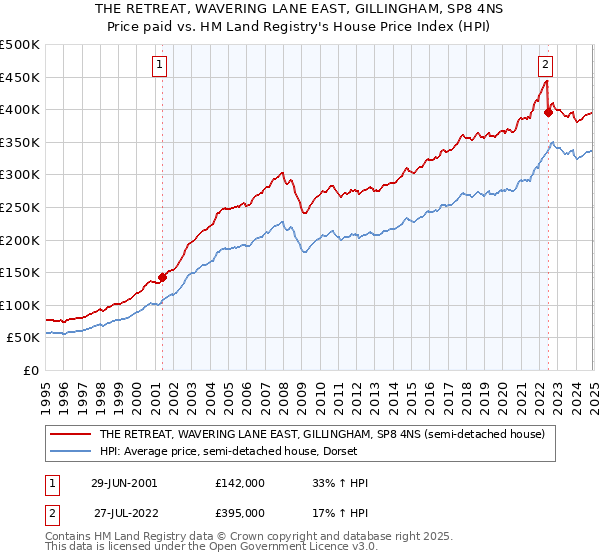THE RETREAT, WAVERING LANE EAST, GILLINGHAM, SP8 4NS: Price paid vs HM Land Registry's House Price Index