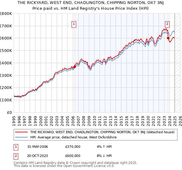 THE RICKYARD, WEST END, CHADLINGTON, CHIPPING NORTON, OX7 3NJ: Price paid vs HM Land Registry's House Price Index