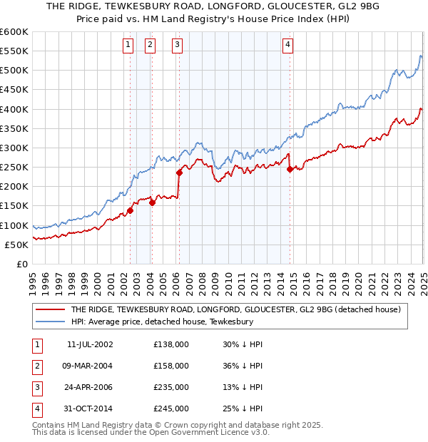 THE RIDGE, TEWKESBURY ROAD, LONGFORD, GLOUCESTER, GL2 9BG: Price paid vs HM Land Registry's House Price Index
