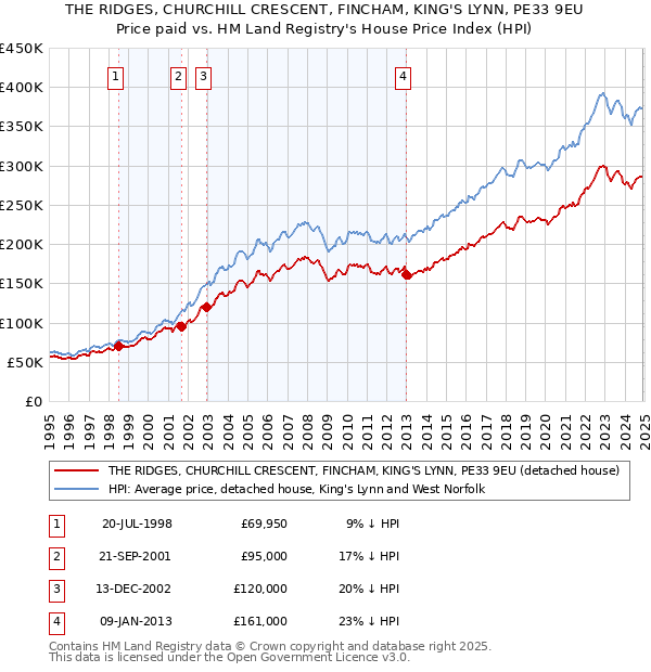 THE RIDGES, CHURCHILL CRESCENT, FINCHAM, KING'S LYNN, PE33 9EU: Price paid vs HM Land Registry's House Price Index