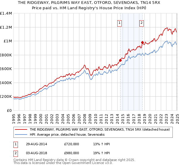 THE RIDGEWAY, PILGRIMS WAY EAST, OTFORD, SEVENOAKS, TN14 5RX: Price paid vs HM Land Registry's House Price Index