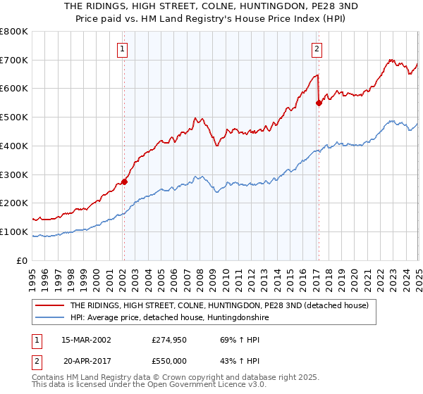 THE RIDINGS, HIGH STREET, COLNE, HUNTINGDON, PE28 3ND: Price paid vs HM Land Registry's House Price Index