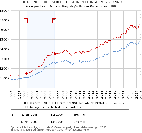 THE RIDINGS, HIGH STREET, ORSTON, NOTTINGHAM, NG13 9NU: Price paid vs HM Land Registry's House Price Index