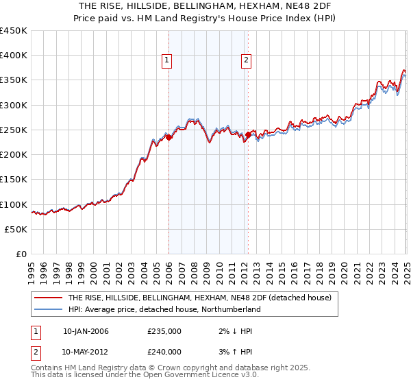 THE RISE, HILLSIDE, BELLINGHAM, HEXHAM, NE48 2DF: Price paid vs HM Land Registry's House Price Index