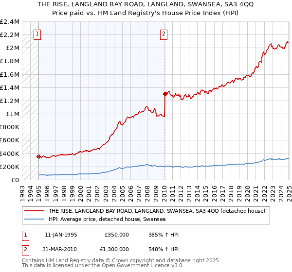 THE RISE, LANGLAND BAY ROAD, LANGLAND, SWANSEA, SA3 4QQ: Price paid vs HM Land Registry's House Price Index